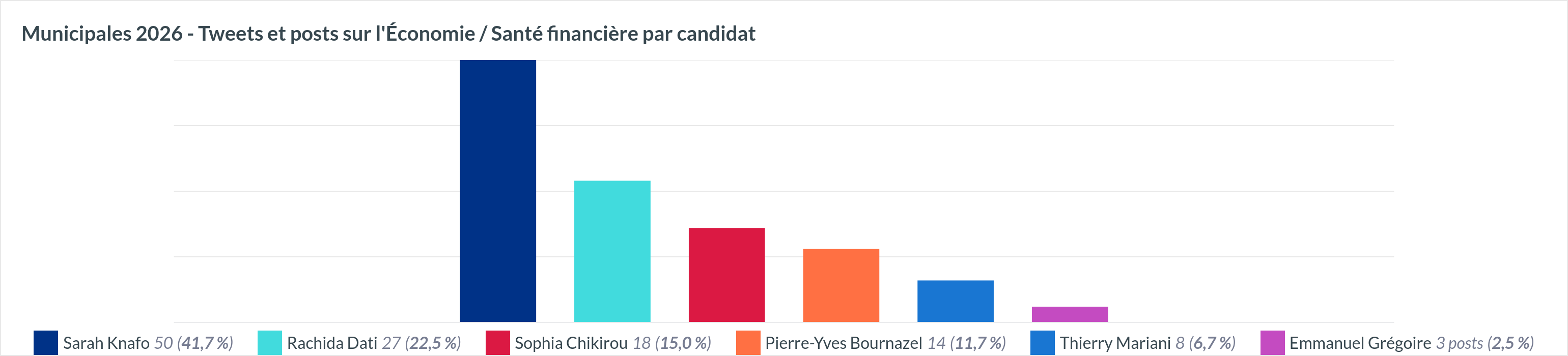 Économie par candidat