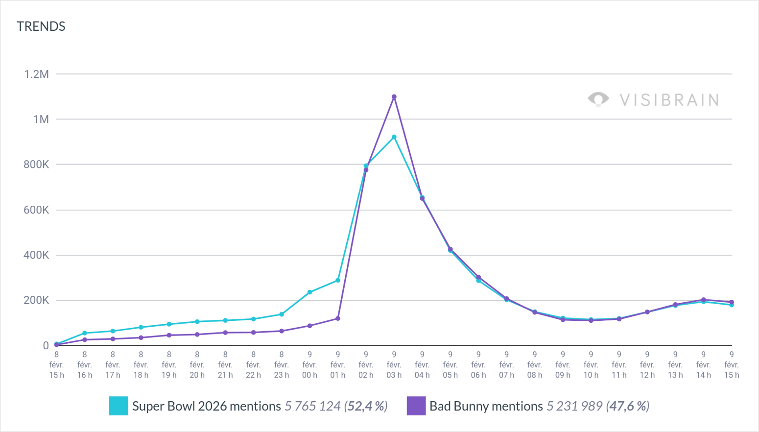 Bad Bunny Outshines Super Bowl 2026 in Social Conversation