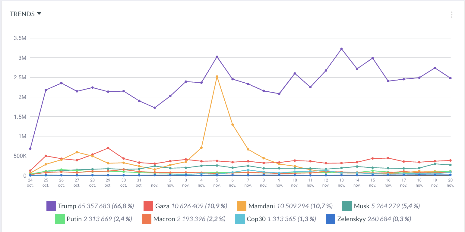 Comparatif X mentions Cop30 VS autres sujets