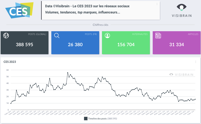 chiffres clés du CES 2023 sur les réseaux sociaux