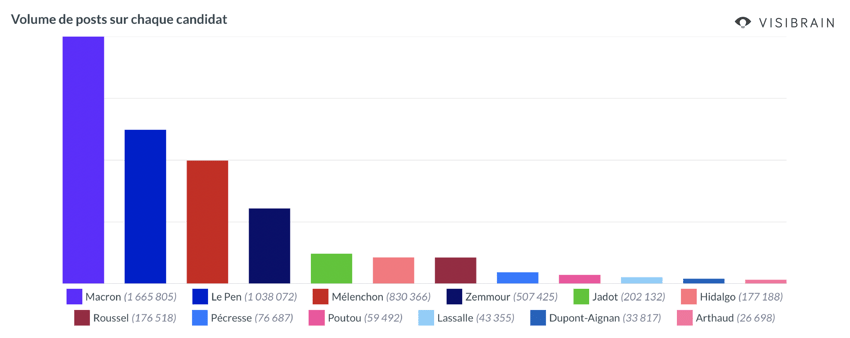 graph candidats