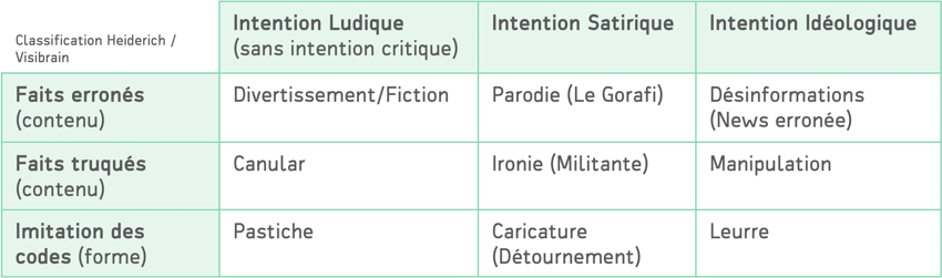 Classification Heiderich-Visibrain des Fake News