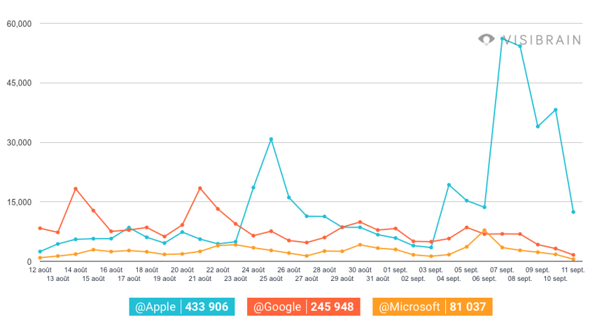 Comparaison de @Apple, @Google et @Microsoft sur Twitter
