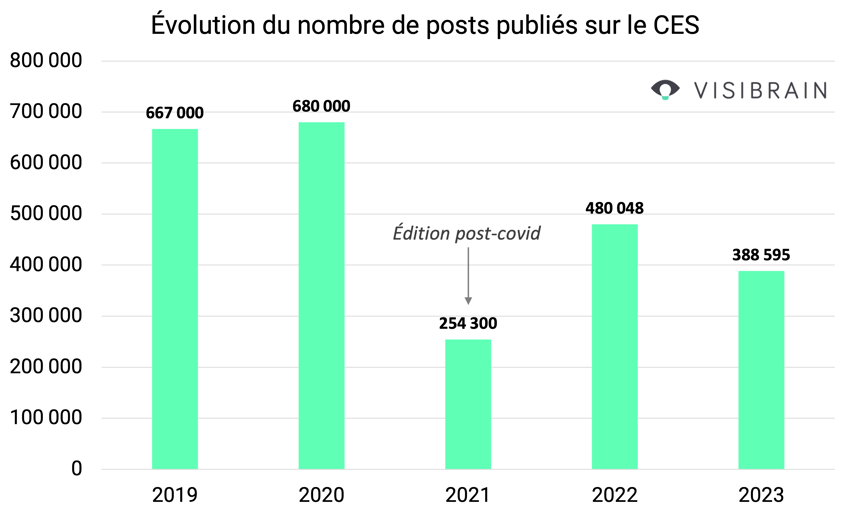 évolution du volume de posts réseaux sociaux sur le CES