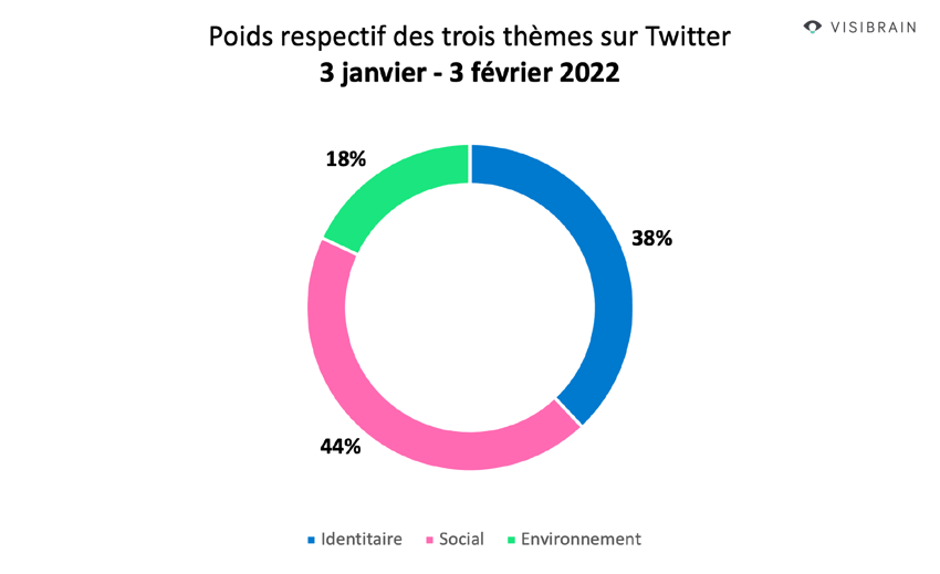 poids des themes twitter