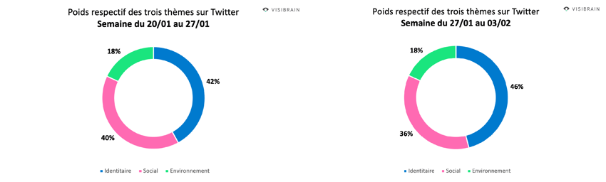 poids des themes twitter