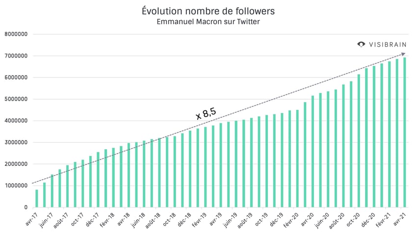 evolution followers macron twitter