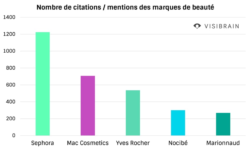 graphique notoriete marques de beaute