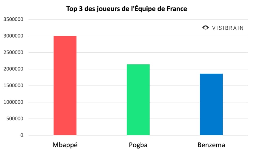 top joueurs equipe de france