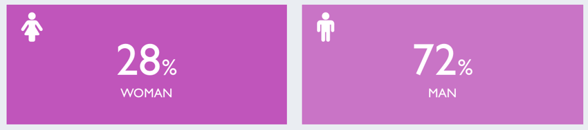 demographique vivatech hommes vs femmes