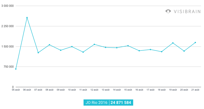 Timeline JO2016