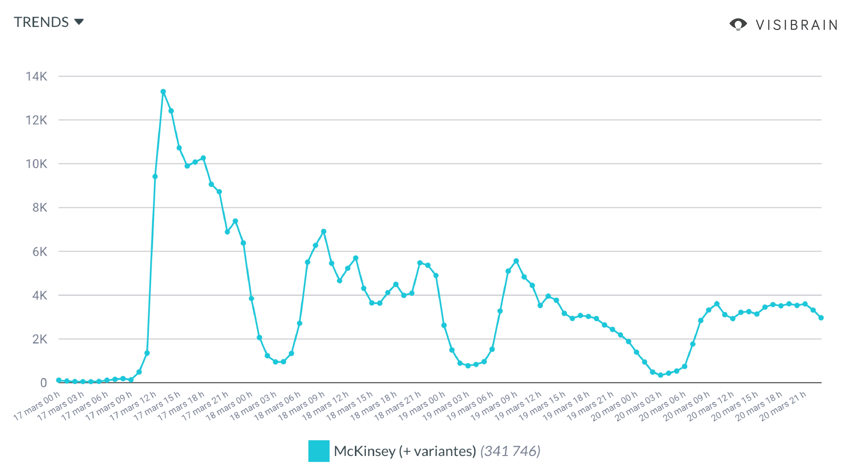 volume tweets mckinsey 17 au 21 mars