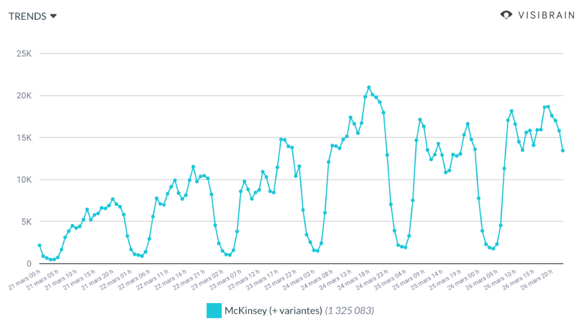 volume tweets mckinsey 17 au 21 mars
