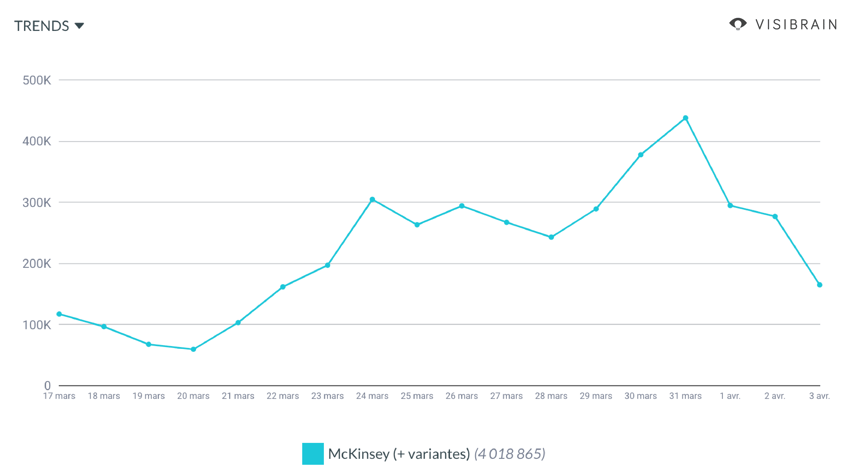 volume de tweets mckinsey