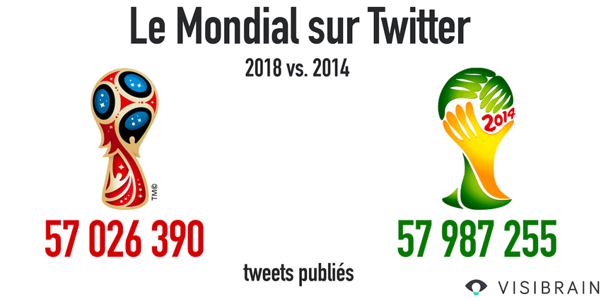 Mondial18 vs. Mondial14