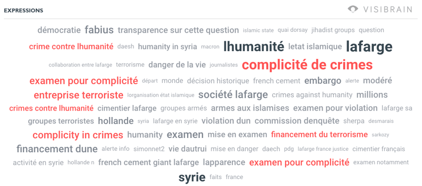 Expressions utilisées pour qualifier la mise en examen de Lafarge