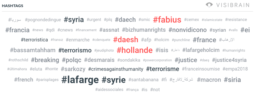 Hashtags les plus utilisés pour qualifier la mise en examen de Lafarge