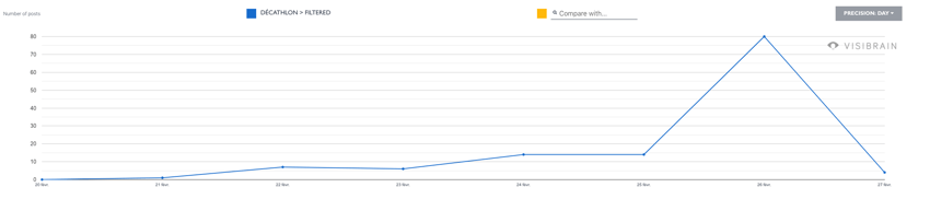 Courbe volume de posts Facebook publiés sur la page Decathlon
