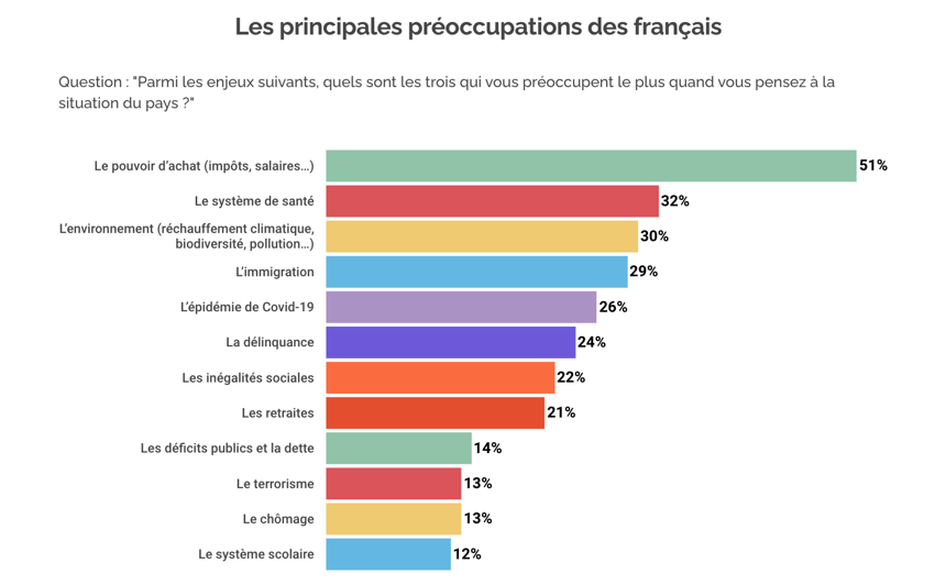 preoccupation des francais