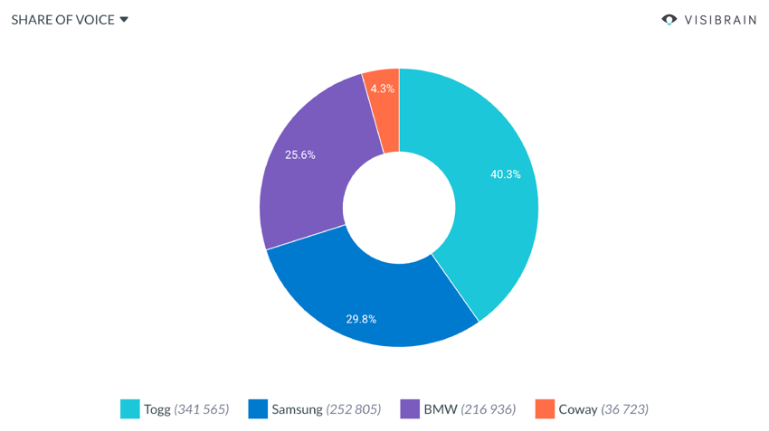 shares of voice marques ces sur twitter