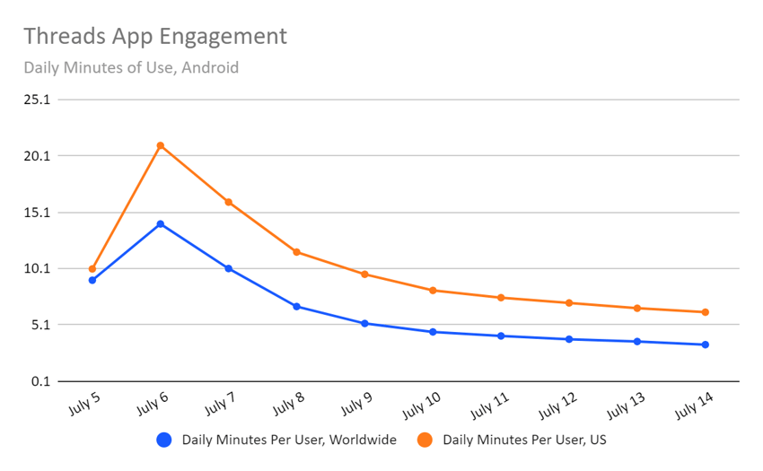 graph threads app engagement