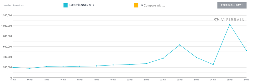 Timeline bilan Européennes 2019