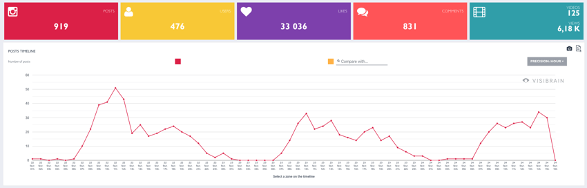 Timeline Instagram SIA 2020
