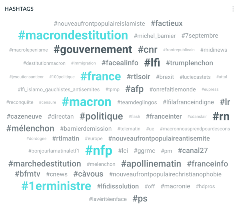 top hashtags