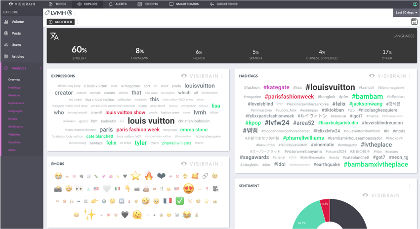 Analytics LVMH sur Threads - Visibrain