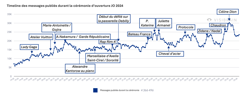 timeline