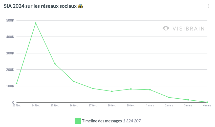 timeline