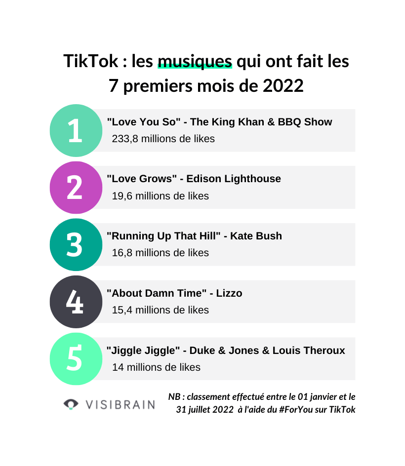 Classement musiques Tiktok