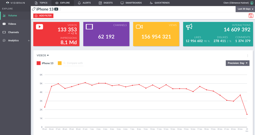 Overview veille YouTube - Visibrain