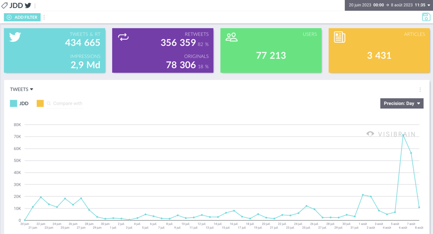 timeline et volume des tweets sur le JDD