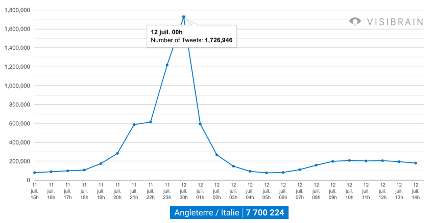 volume tweets finale euro