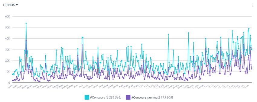 volume tweets concours
