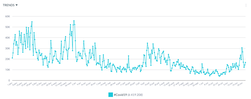 volume tweets covid19