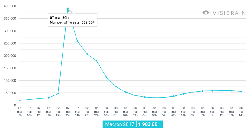 volume tweets election