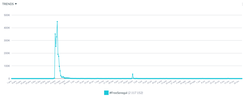 volume tweets free senegal