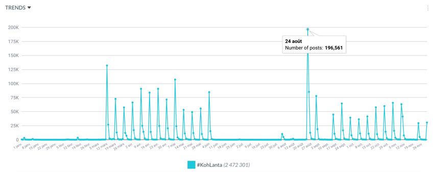 volume tweets koh lanta