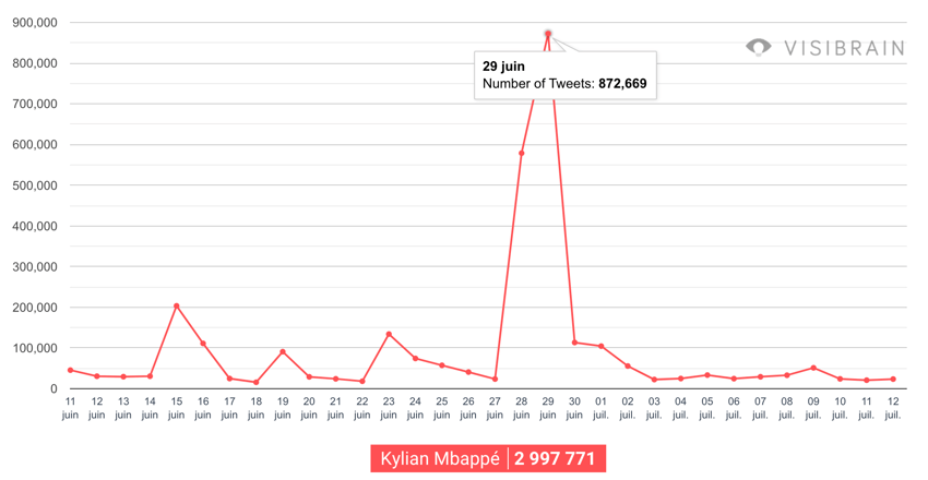 volume tweets mbappe
