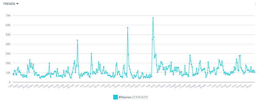 volume tweets macron