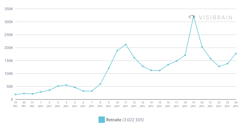 timeline des tweets sur la reforme des retraites