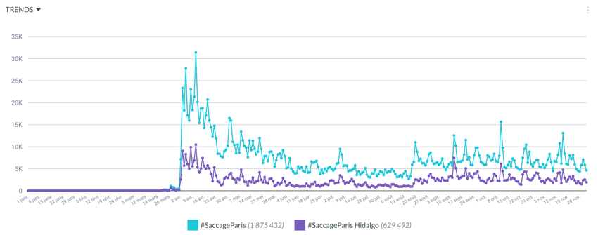volume tweets saccage paris