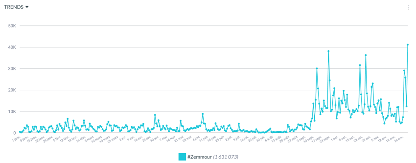 volume tweets zemmour