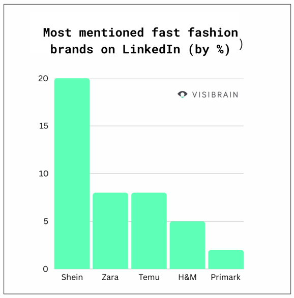 Most mentioned fast fashion brands on LinkedIn (by %) (1)
