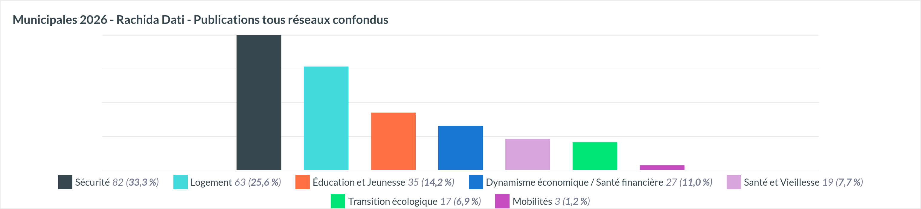 Répartition thématique Rachida Dati