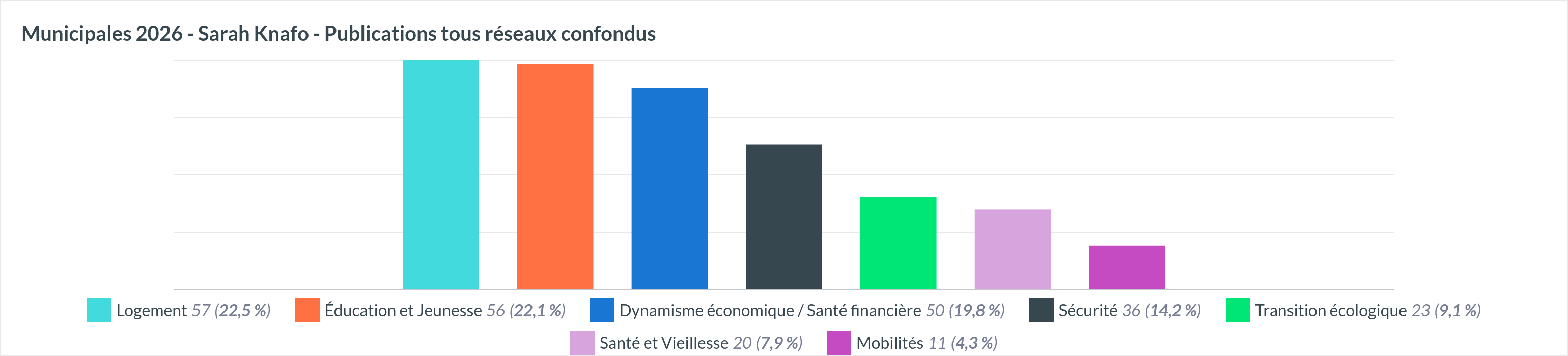Répartition thématique Sarah Knafo