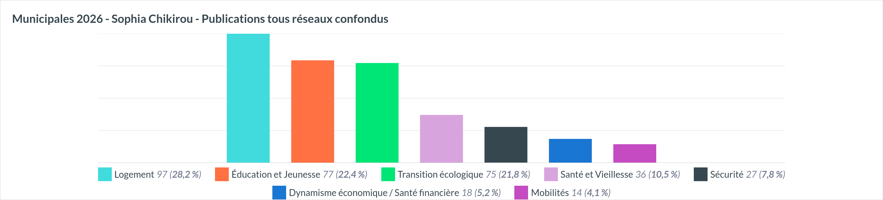 Répartition thématique Sophia Chikirou