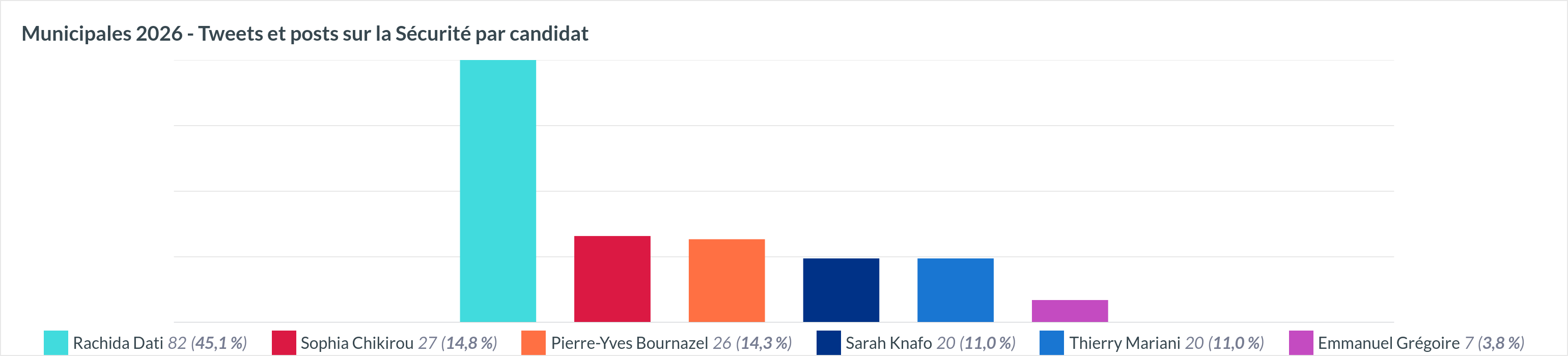 Sécurité par candidat